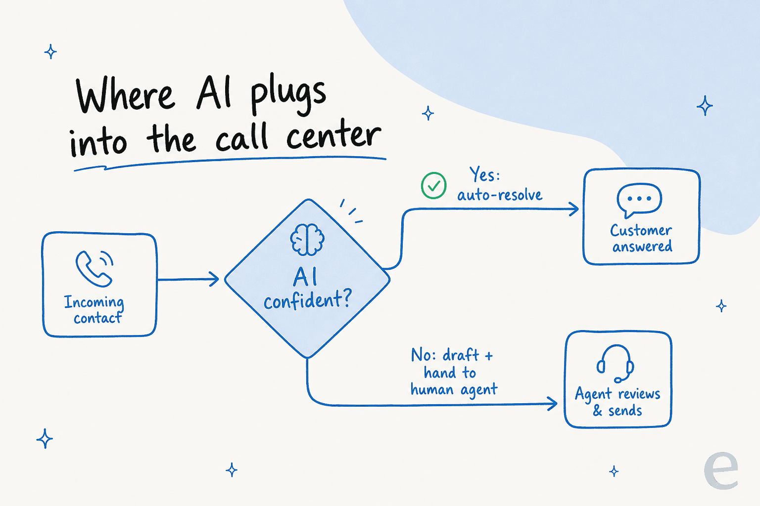 Where AI plugs into the call center: a confidence gate routing to auto-resolve or to a human agent