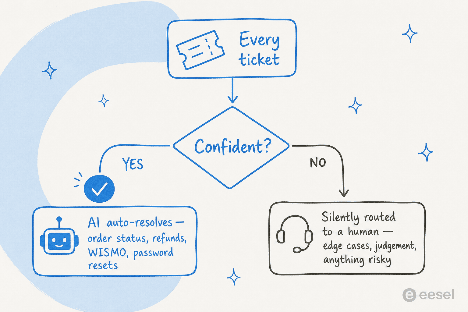 What AI clears versus what stays human: confident, repetitive tickets get auto-resolved while edge cases and judgement calls route silently to a person