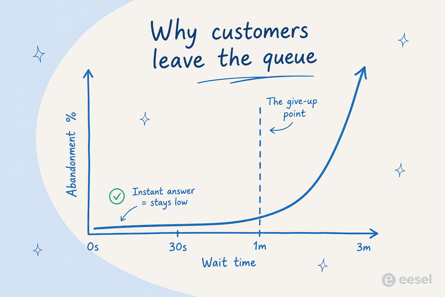 A curve showing abandonment rate staying low until wait time crosses a tipping point, then climbing sharply