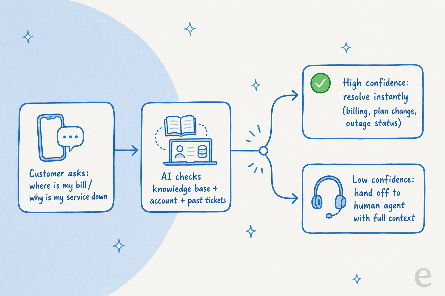 How an AI agent resolves a telecom support contact, from question to confidence-based routing