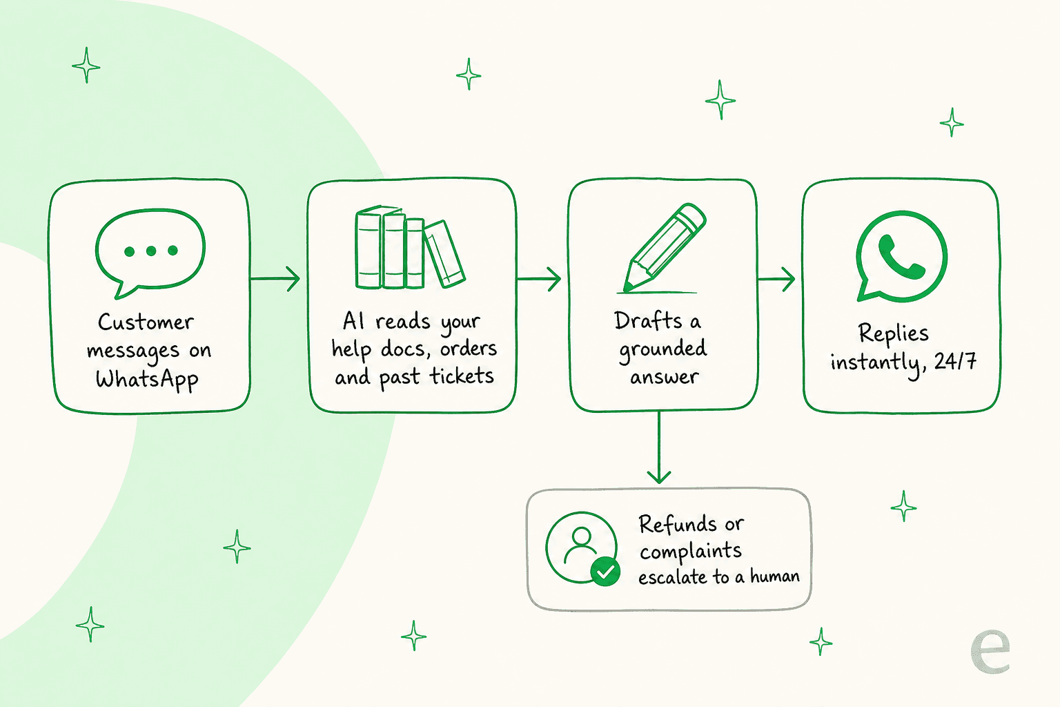 How a WhatsApp AI chatbot answers a customer: reads the message, pulls from your knowledge, drafts a grounded reply, and escalates the hard ones