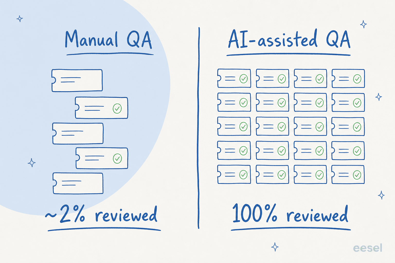 Manual QA reviews about 2% of tickets while AI-assisted QA scores 100% of them