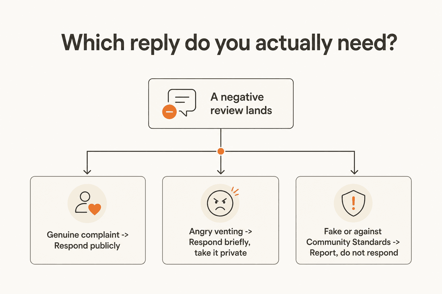 Decision flowchart showing three paths for a negative review: genuine complaint gets a public response, angry venting gets a brief public reply moved to private, fake or policy-violating content gets reported instead of answered