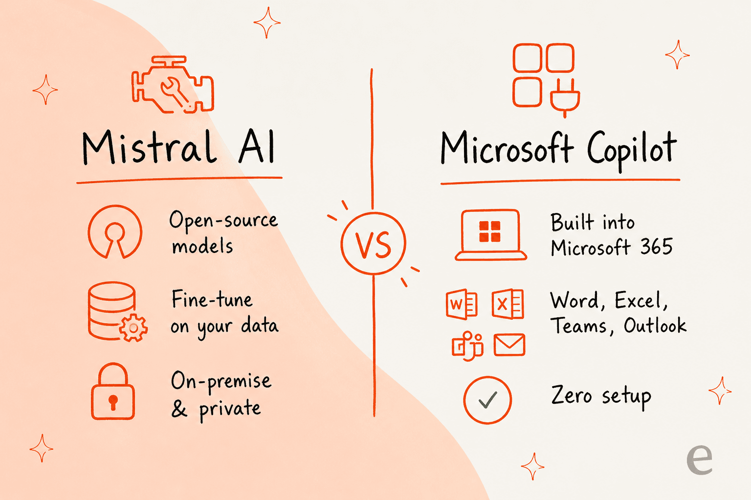 A side-by-side comparison of Mistral AI's open, customizable approach versus Microsoft Copilot's built-in Microsoft 365 integration in the Mistral vs Microsoft Copilot debate.