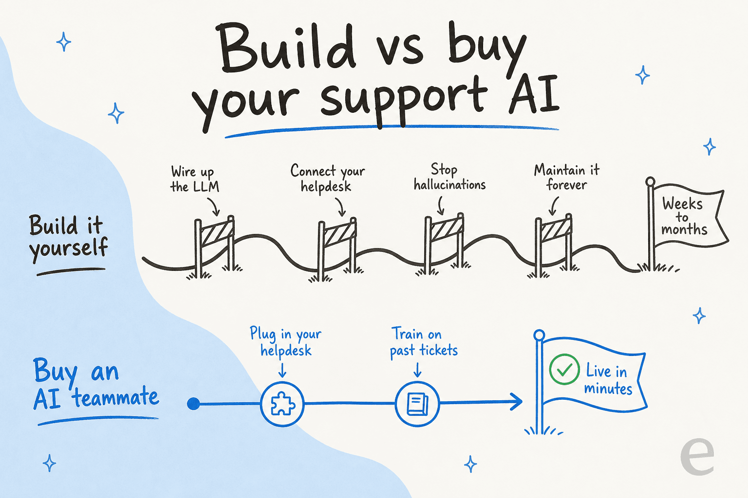 A comparison showing the long winding path of building your own support AI versus the short path of buying an AI teammate that goes live in minutes