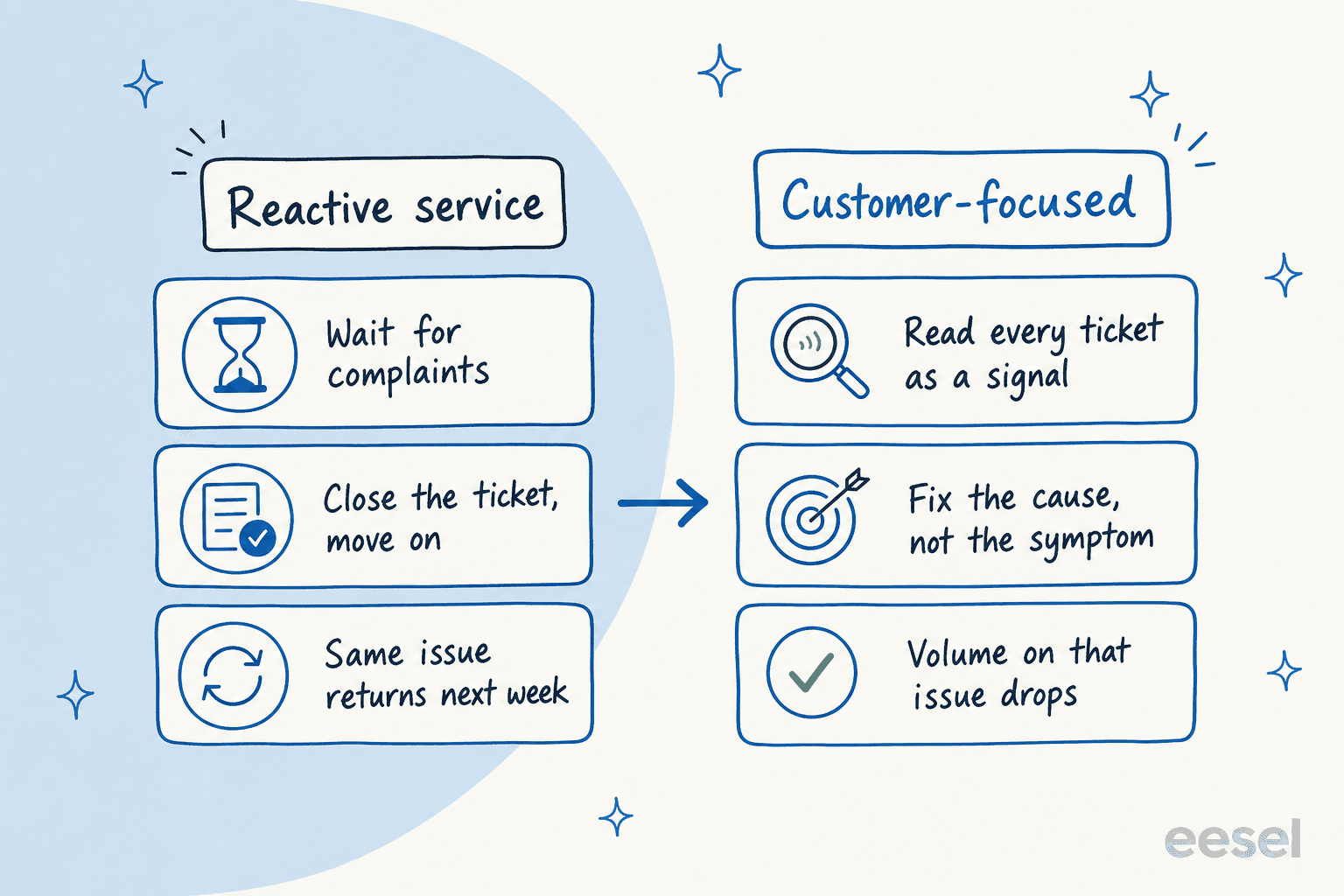Reactive service versus a customer-focused approach, shown as a two-column before and after