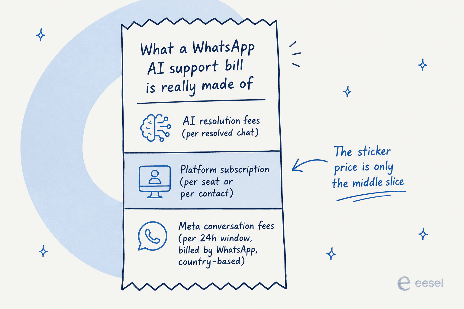 A receipt-style breakdown showing a WhatsApp AI support bill split into three layers: Meta conversation fees, platform subscription, and AI resolution fees