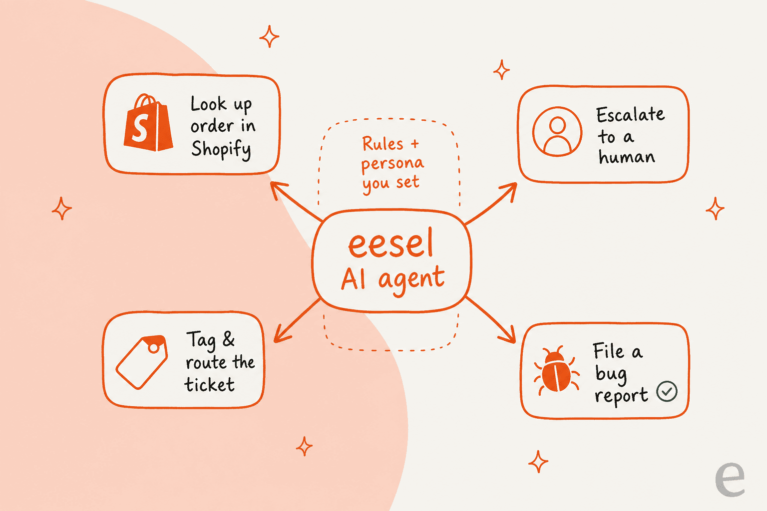 A diagram of the custom actions an eesel AI agent can take, relevant for the OpenEvidence AI blog.