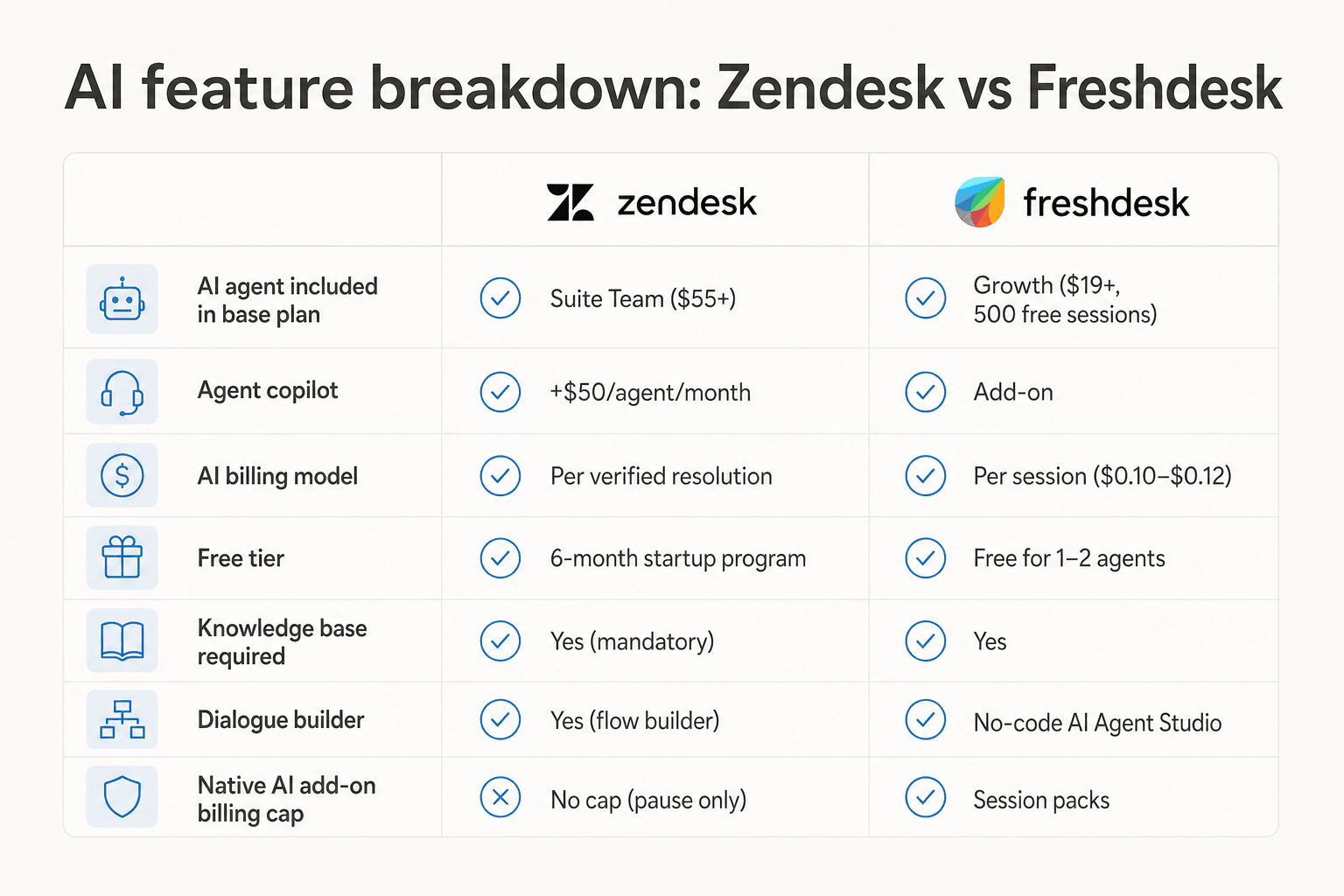 AI feature comparison matrix: Zendesk vs Freshdesk
