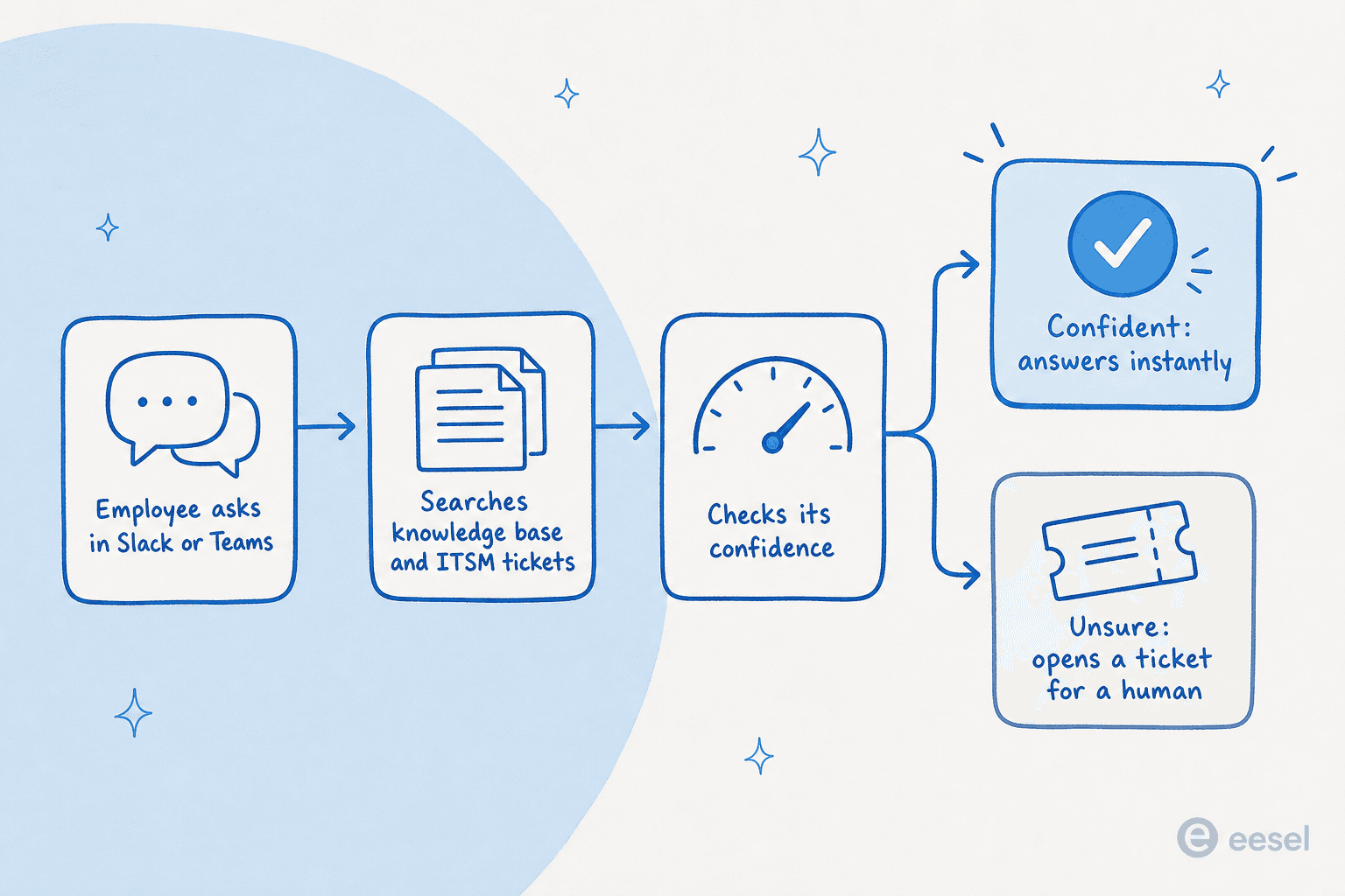How a service desk chatbot works: an employee asks in Slack or Teams, the bot searches the knowledge base and ITSM tickets, checks its confidence, then answers or opens a ticket for a human.