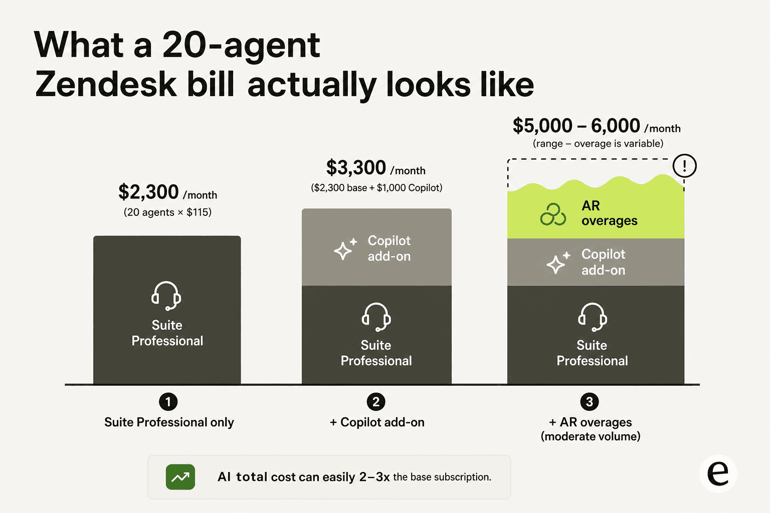 What a 20-agent Zendesk bill actually looks like - stacked bar chart showing base plan at $2,300, Copilot add-on pushing total to $3,300, and AR overages from a moderate-volume month pushing the total above $5,000