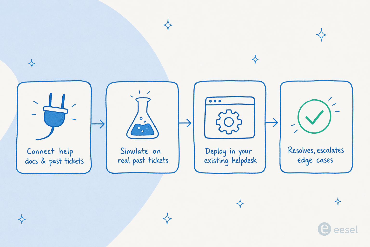 How eesel AI goes live: connect your help docs and past tickets, simulate on real past tickets, deploy inside your existing helpdesk, then it resolves and escalates the edge cases