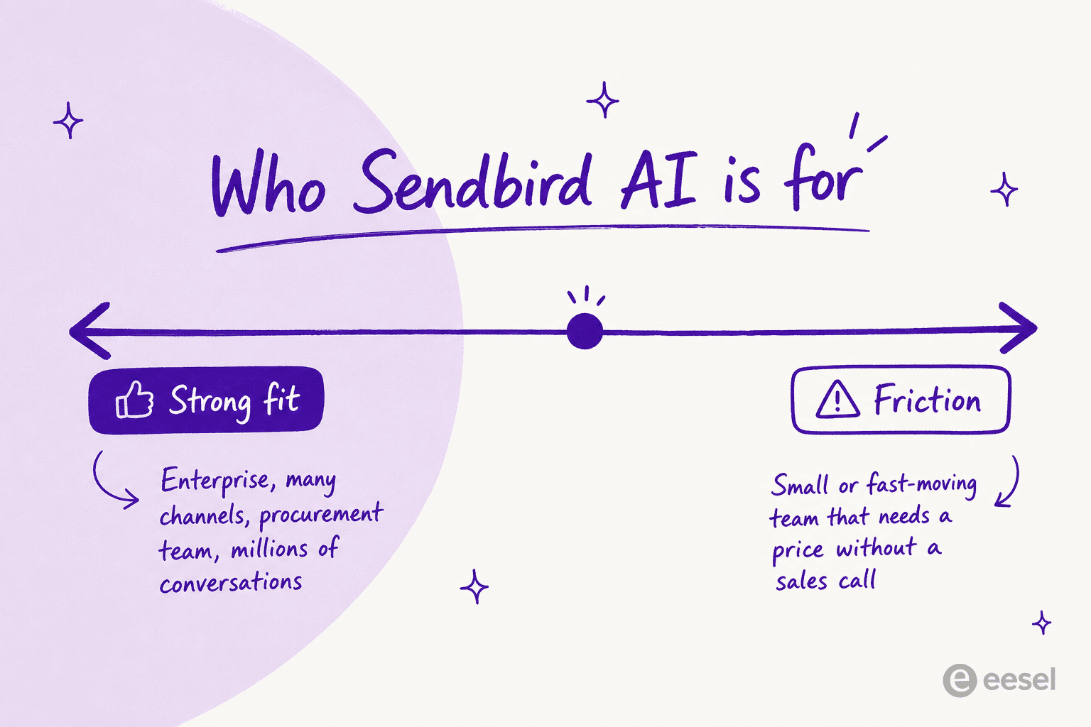 A fit spectrum showing who Sendbird AI suits, from enterprise strong-fit to small-team friction