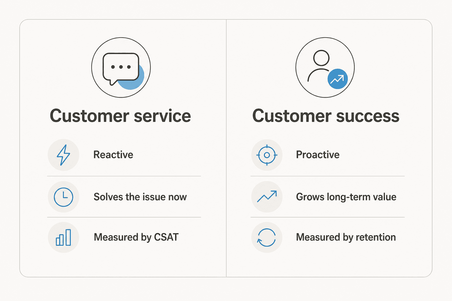 Side-by-side comparison of customer service (reactive, solves the issue now, measured by CSAT) versus customer success (proactive, grows long-term value, measured by retention)
