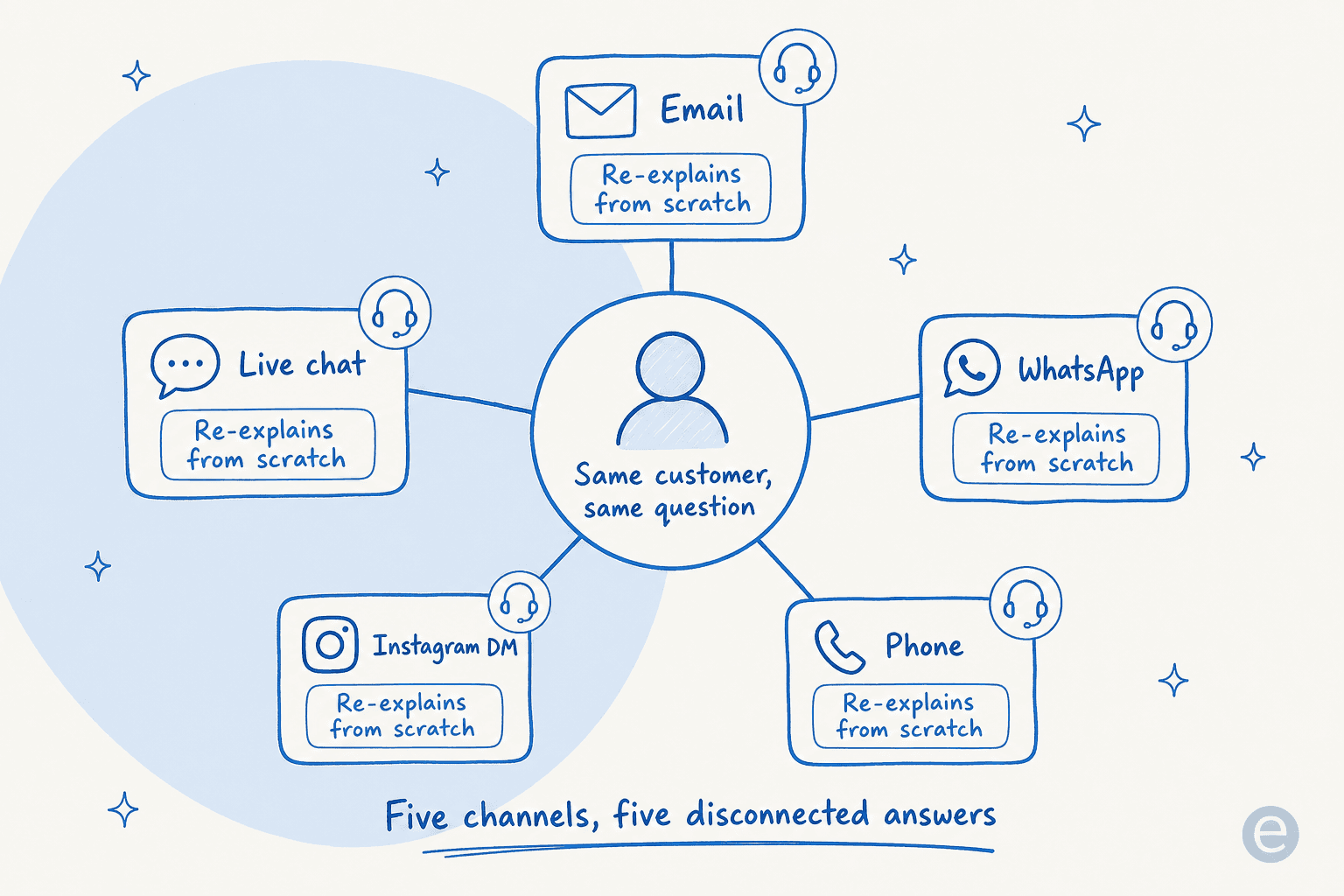 A single customer hitting five separate channels, each with its own agent re-answering the same question from scratch