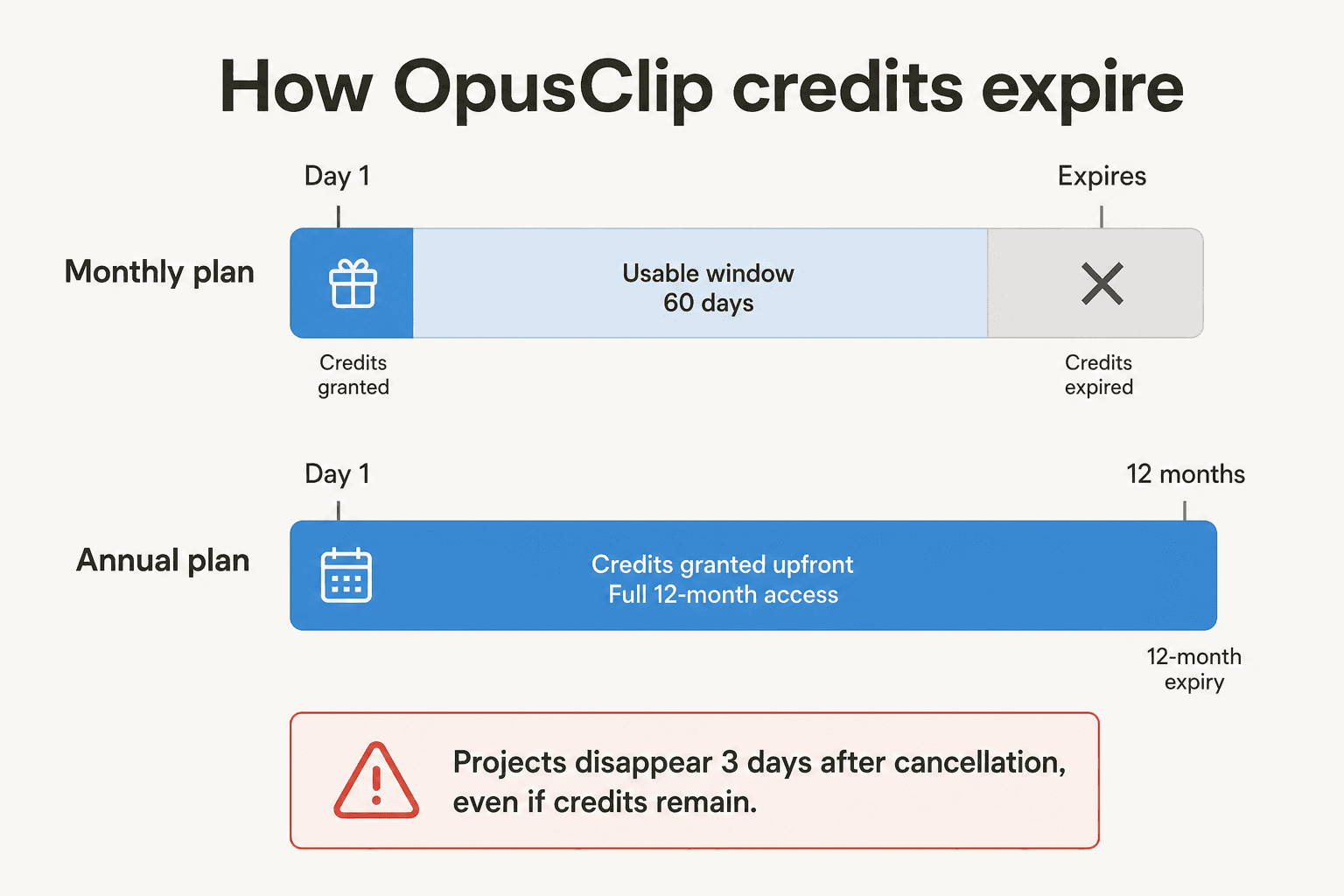 OpusClip credit expiry - monthly credits expire in 60 days, annual in 12 months; projects vanish 3 days after cancellation