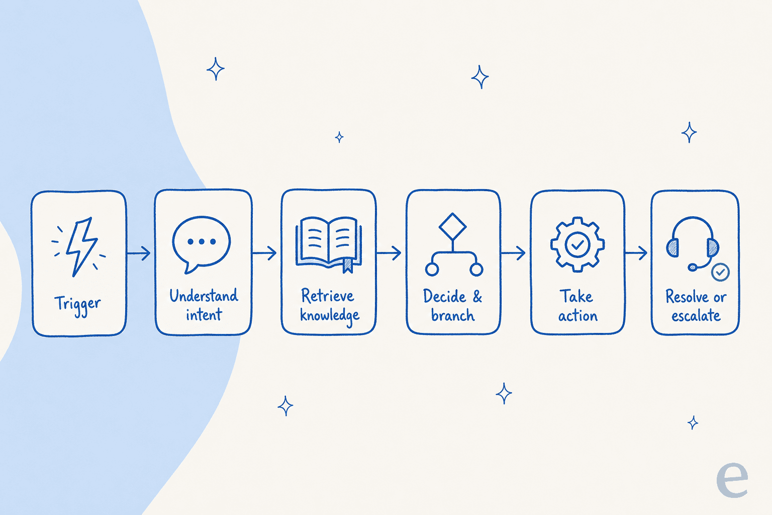 The six stages of a support chatbot workflow, from trigger to resolve or escalate