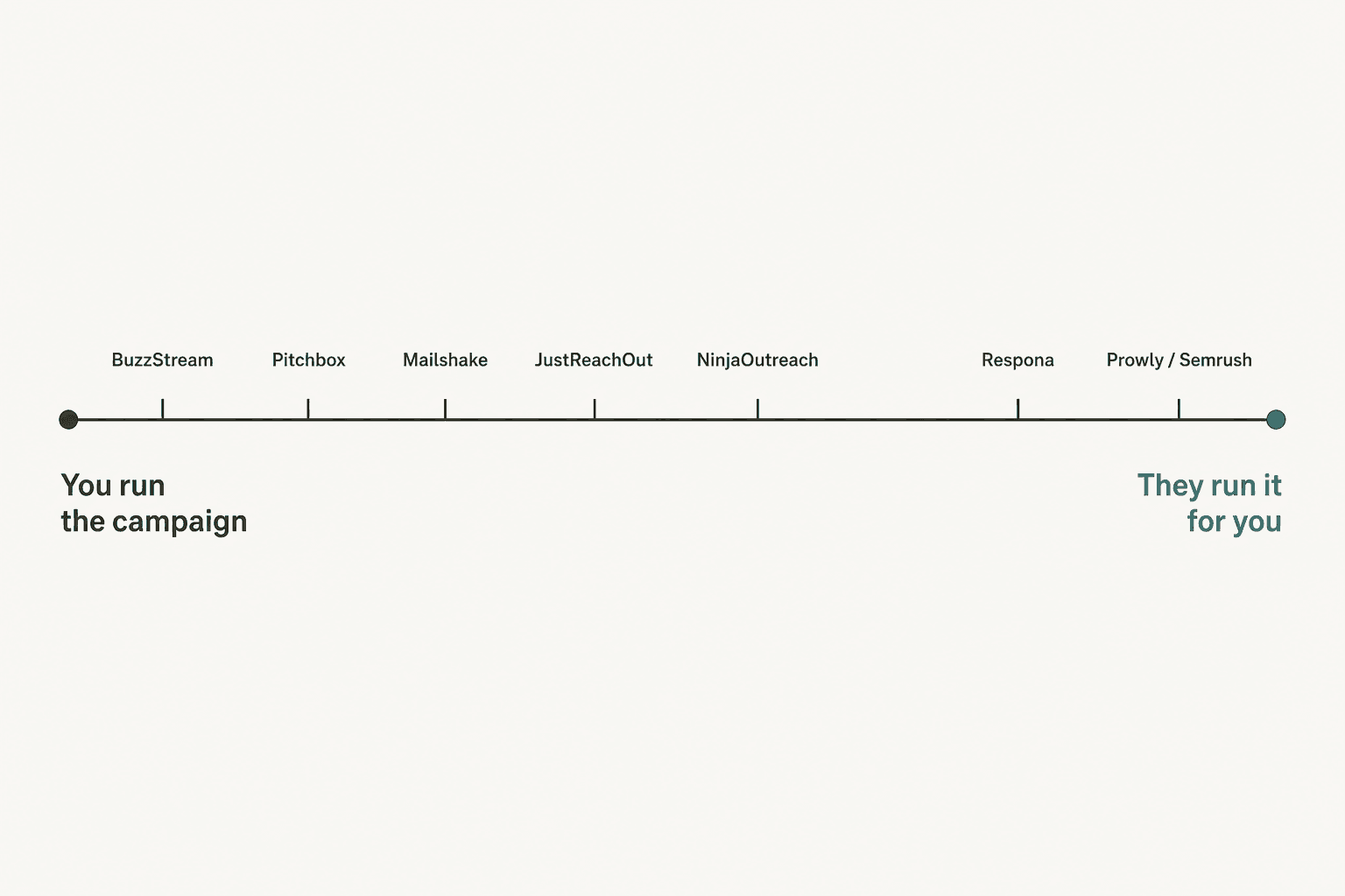 Spectrum diagram showing outreach tools from self-serve software you run yourself to done-for-you placement services