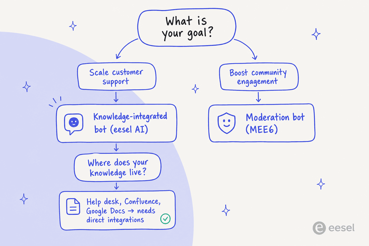 A decision tree for choosing the right Discord AI chatbot based on your goal and where your knowledge lives.