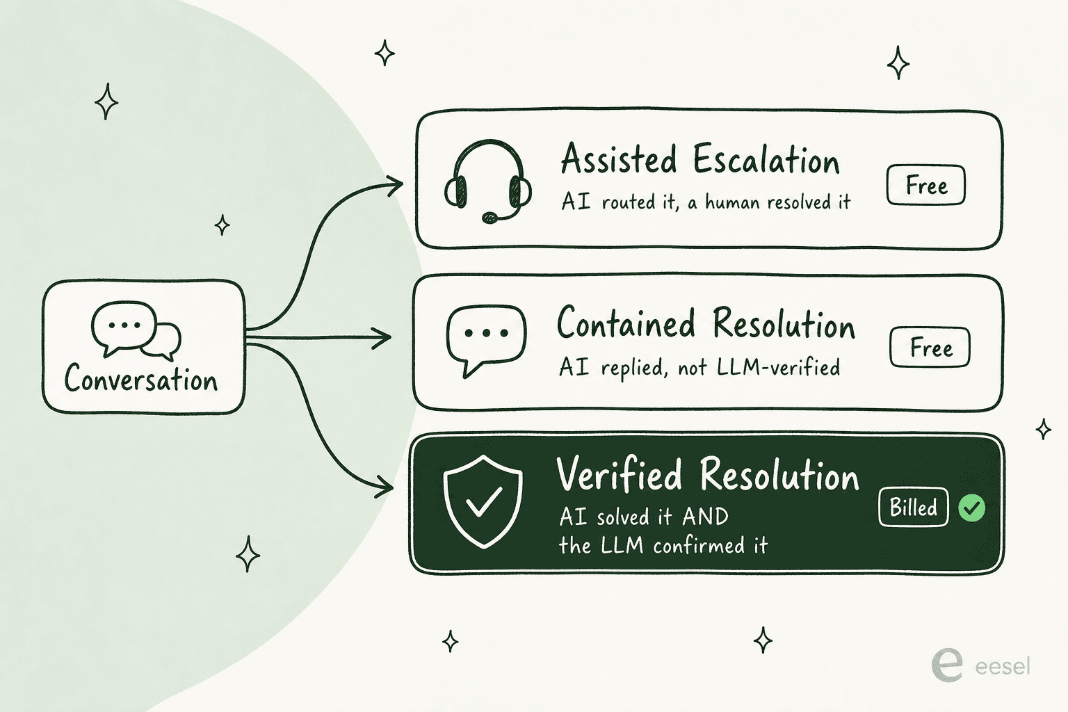 Diagram of Zendesk's three automated-resolution tiers, with only verified resolutions billed