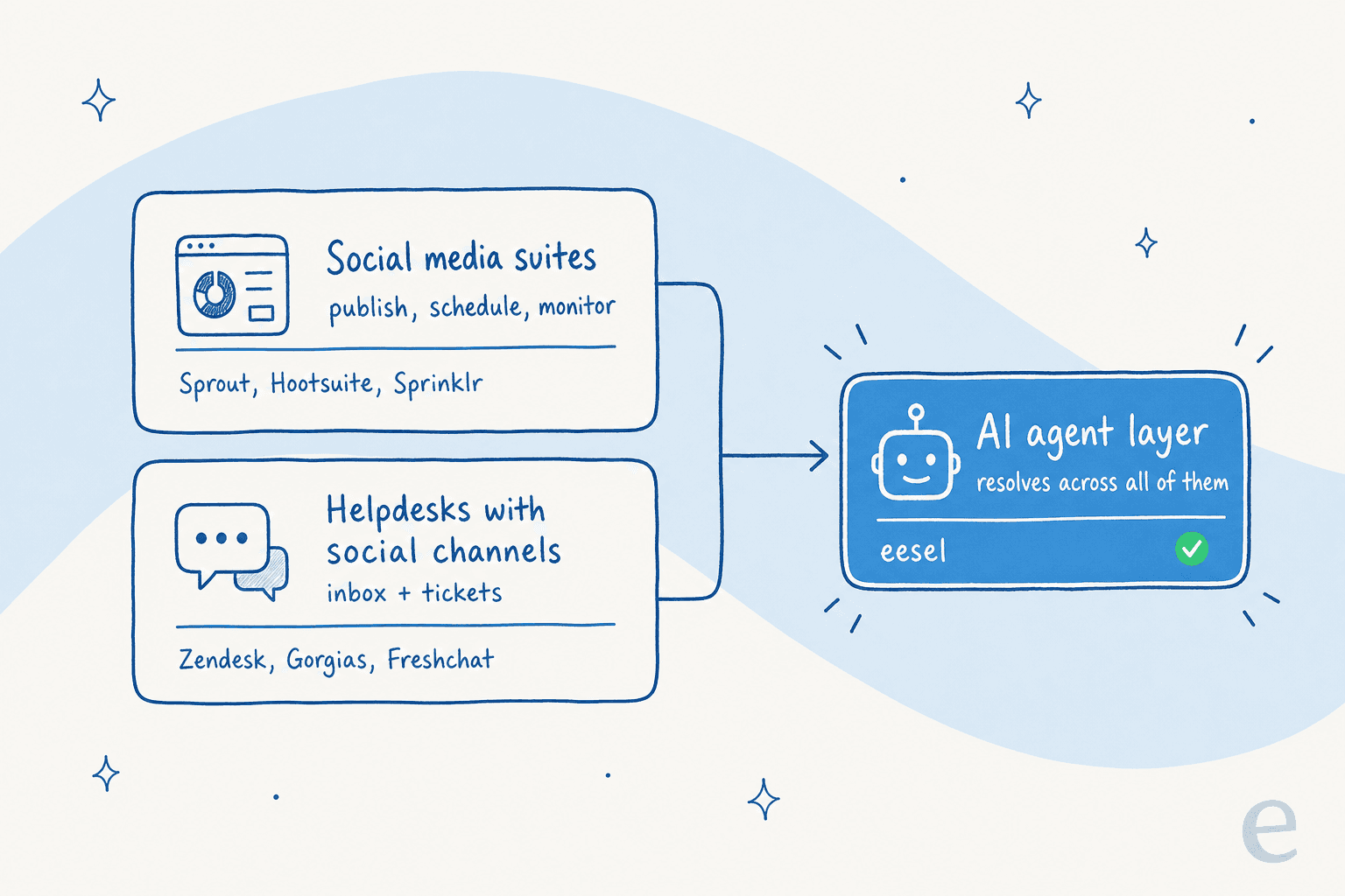 Three types of tool: social media suites, helpdesks with social channels, and an AI agent layer on top