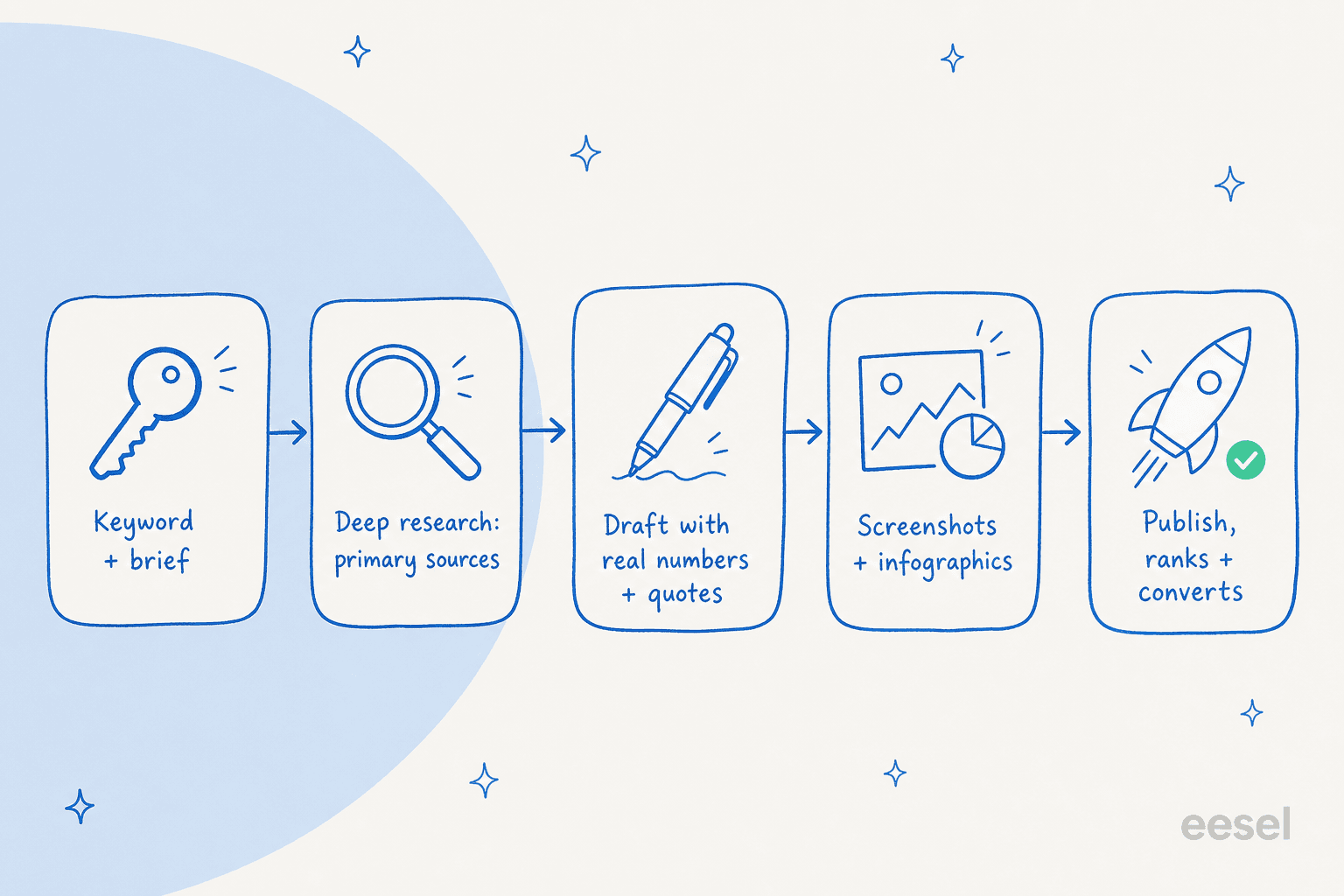 A left-to-right pipeline of five steps for a research-backed AI blog: keyword and brief, deep research into primary sources, drafting with real numbers and quotes, adding screenshots and infographics, then publishing a post that ranks and converts