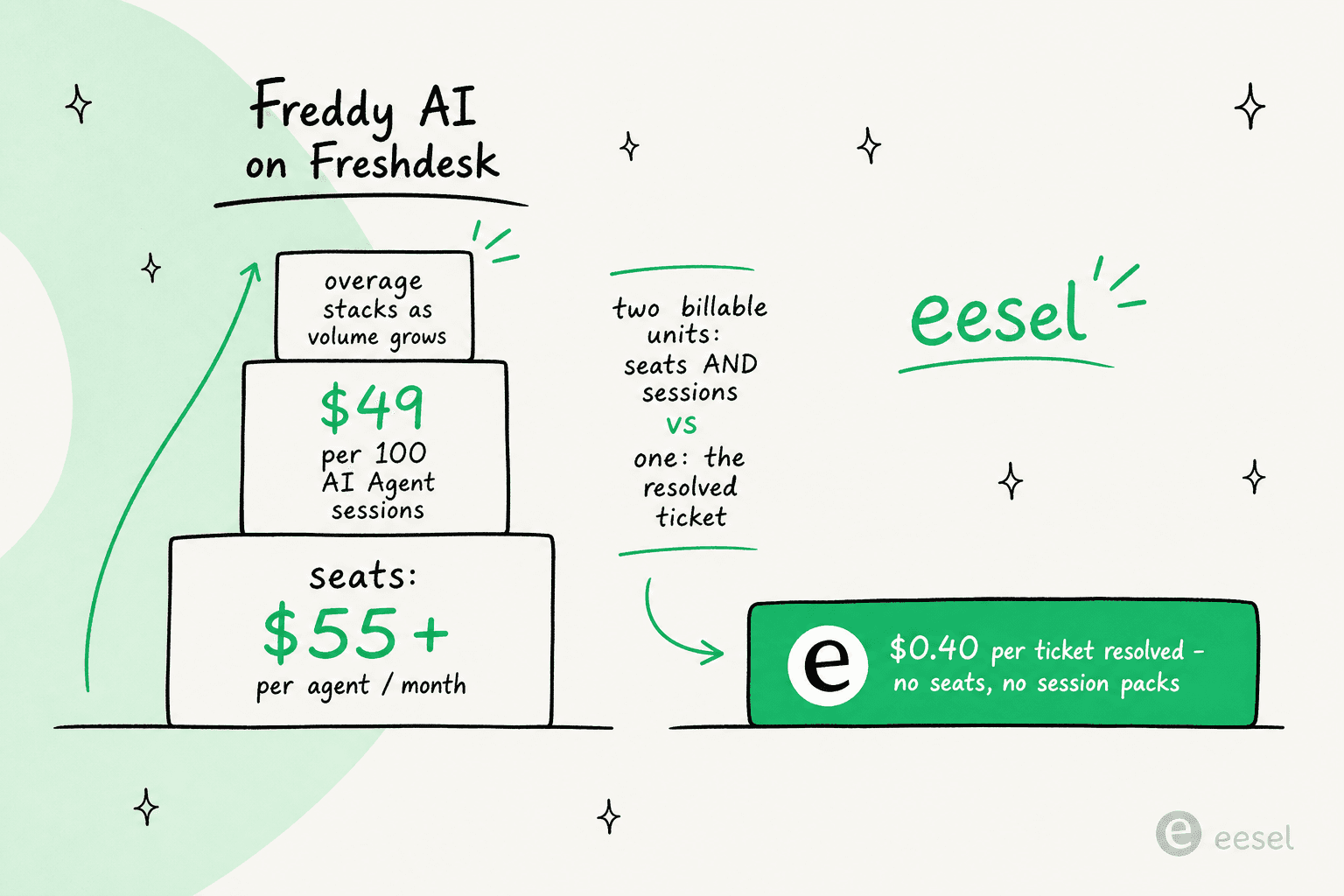 Freddy AI bills on two stacking meters, per-agent seats plus per-session AI usage, while a usage-based model charges one flat rate per resolved ticket