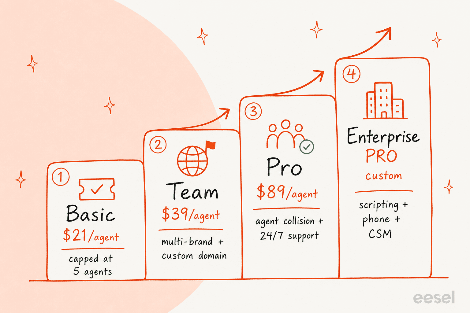 A four-step ladder of HappyFox plans from Basic to Enterprise PRO with prices and the key unlock at each tier