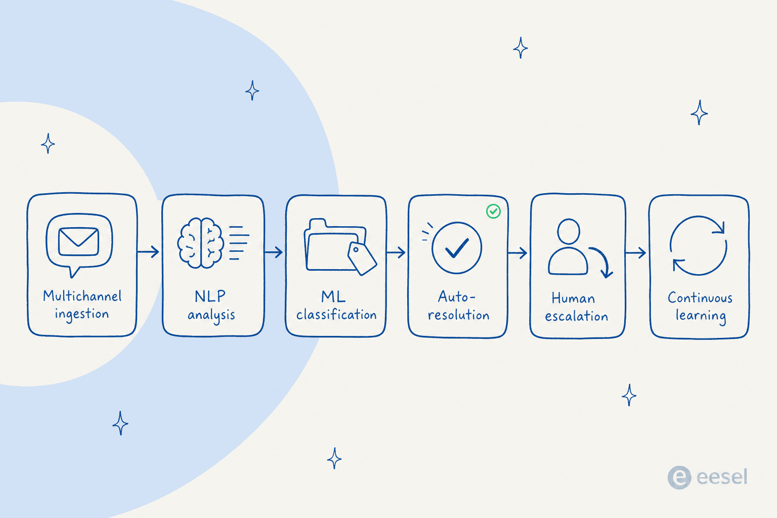 The 6 stages of an AI-powered ticket lifecycle: multichannel ingestion, NLP analysis, ML classification, automatic resolution, human escalation, and continuous learning