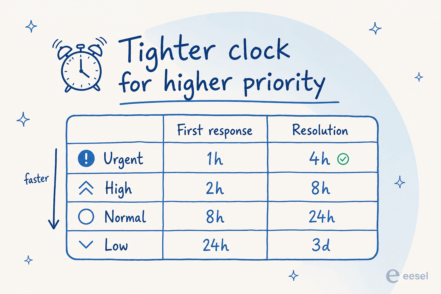 Priority-tiered SLA matrix showing first-response and resolution targets shrinking from low to urgent priority