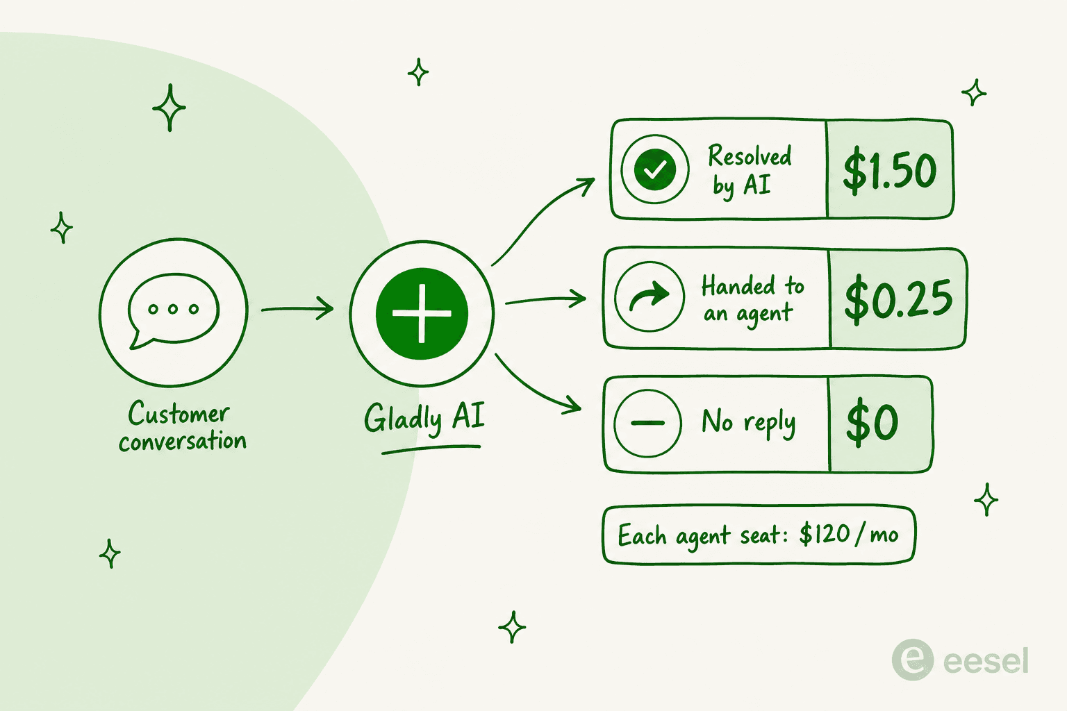 How Gladly's usage-based plan turns one conversation into a charge