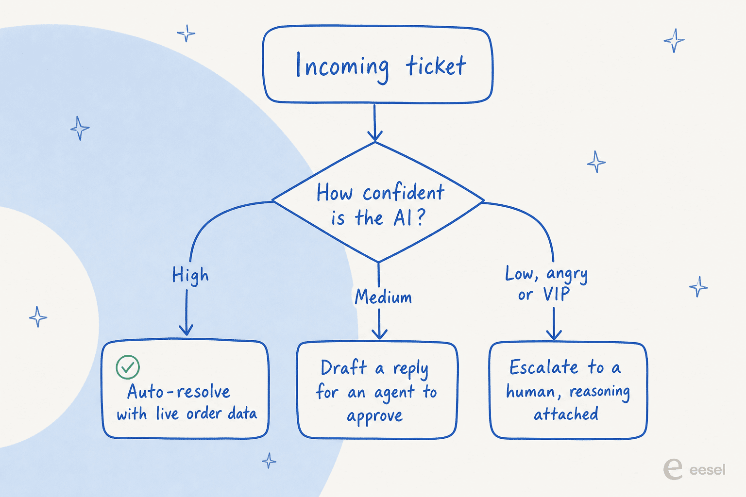 A decision tree showing tickets routed by AI confidence: auto-resolve when high, draft for review when medium, escalate to a human when low
