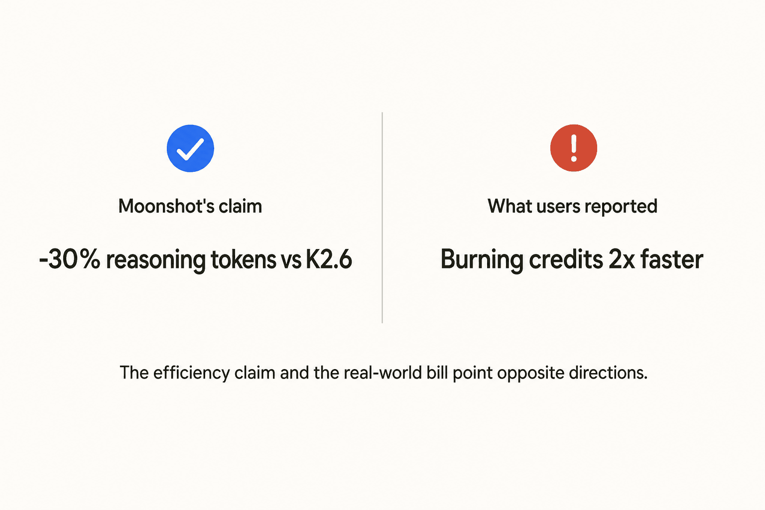 Split diagram contrasting Moonshot's claim of 30% fewer reasoning tokens against real user reports of burning through credits twice as fast