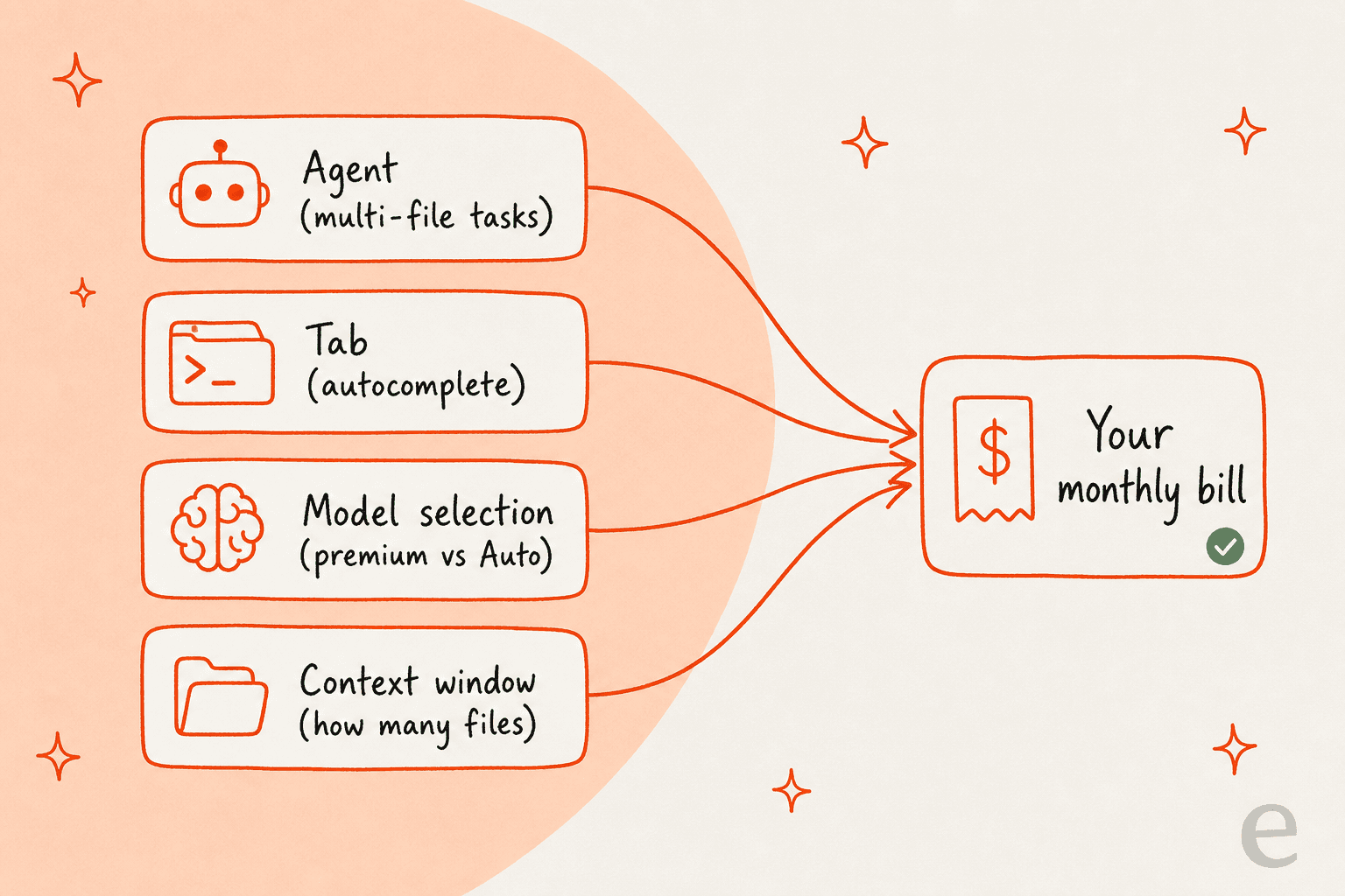 The four cost drivers behind Cursor pricing: Agent, Tab, model selection, and context window, all feeding into your monthly bill.