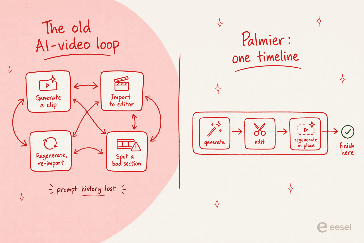 A before-and-after comparison: on the left, the tangled old loop of generating a clip, importing it to an editor, spotting a bad section, and regenerating elsewhere, with prompt history lost; on the right, Palmier's single timeline where you generate, edit, and regenerate in place
