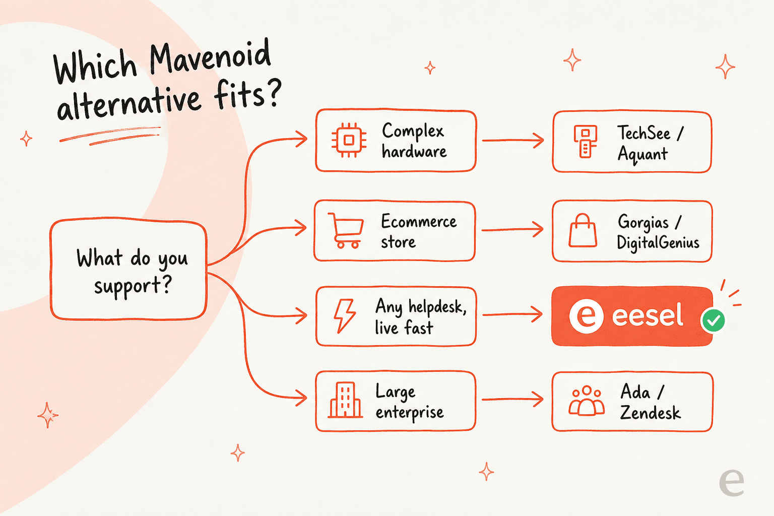 A decision tree showing which Mavenoid alternative fits based on what you support