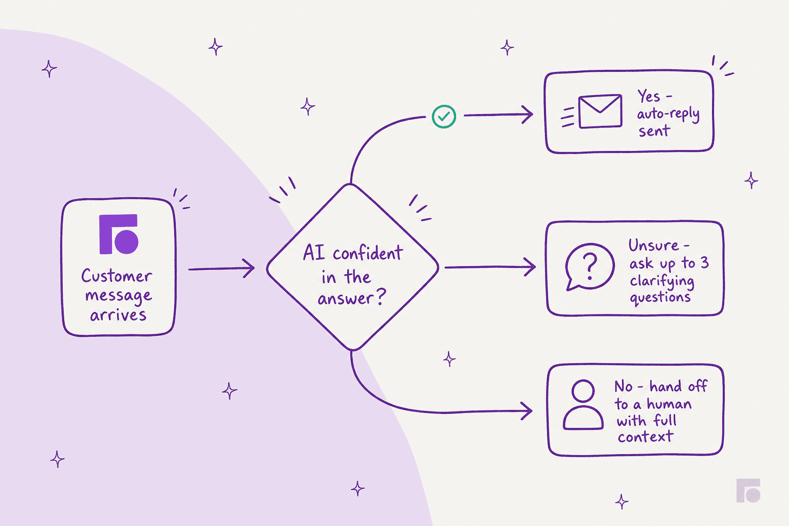 Decision flow showing how an AI auto-reply chooses to send, clarify, or hand off to a human