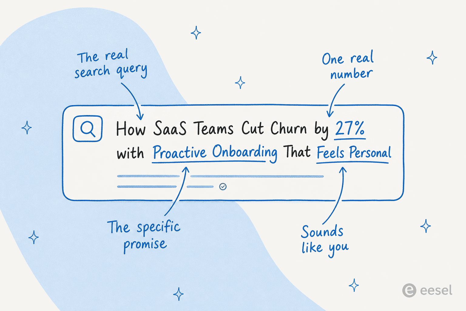 Anatomy of a blog title that earns the click, labelling the search query it answers, the specific promise, one real number, and the brand voice