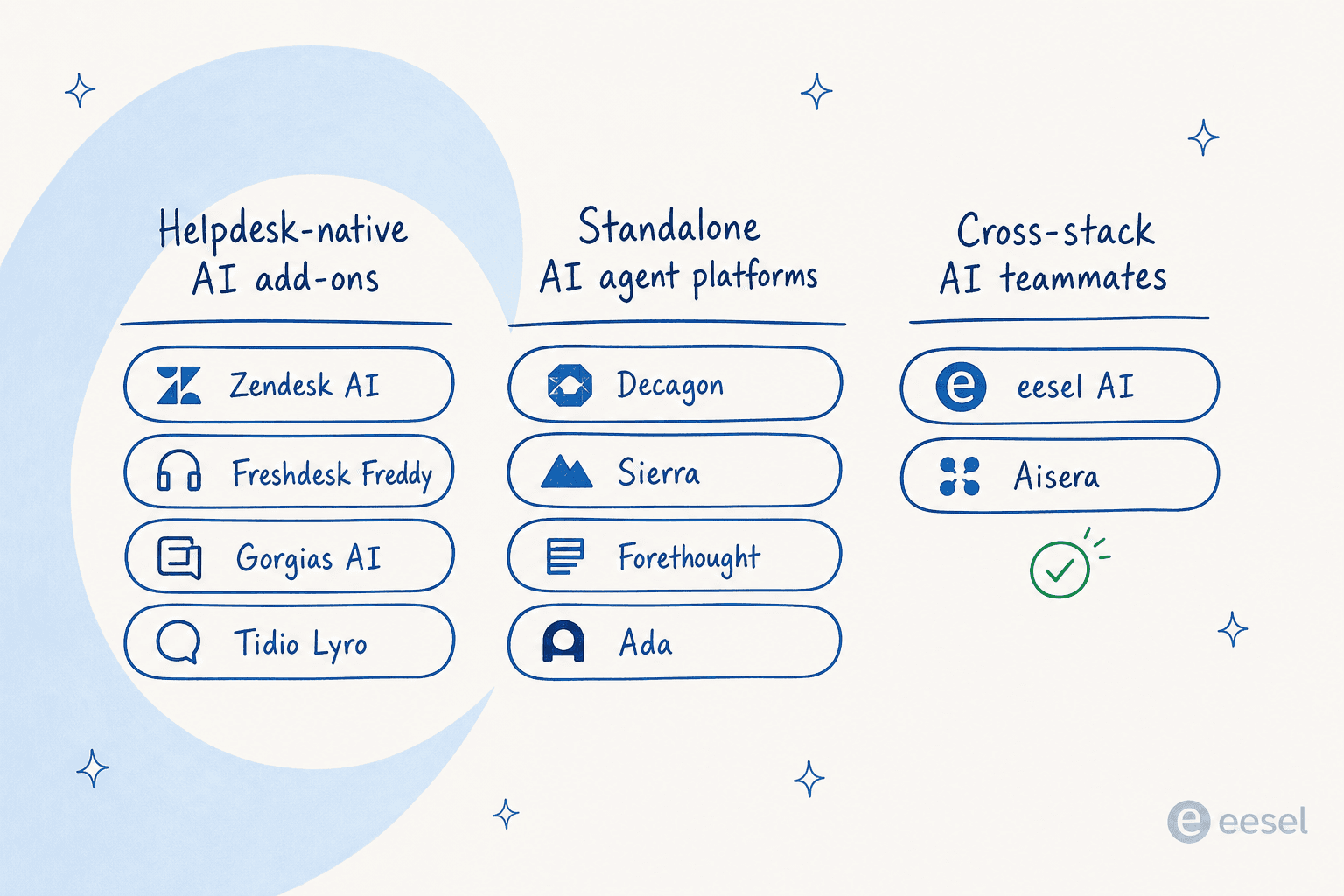 Three categories of AI customer service tools: helpdesk-native add-ons, standalone AI agent platforms, and cross-stack AI teammates