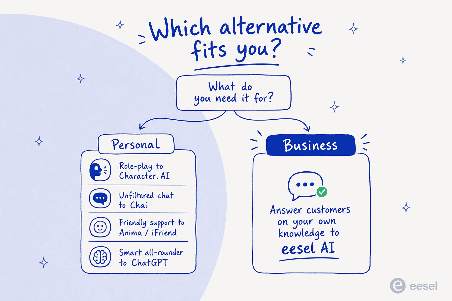 A decision diagram: pick a personal companion (Character.AI, Chai, Anima, iFriend, ChatGPT) by vibe, or eesel AI if you need to answer customers on your own knowledge.