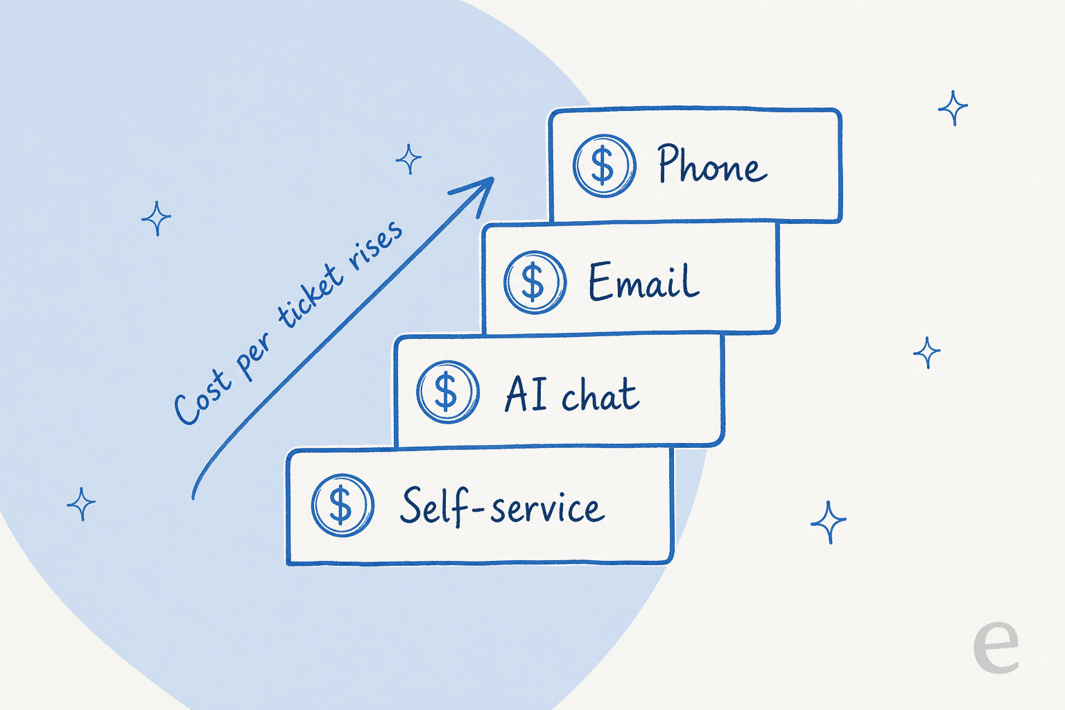 Staircase ranking cost per ticket by channel, from self-service at the cheapest step up to phone at the most expensive