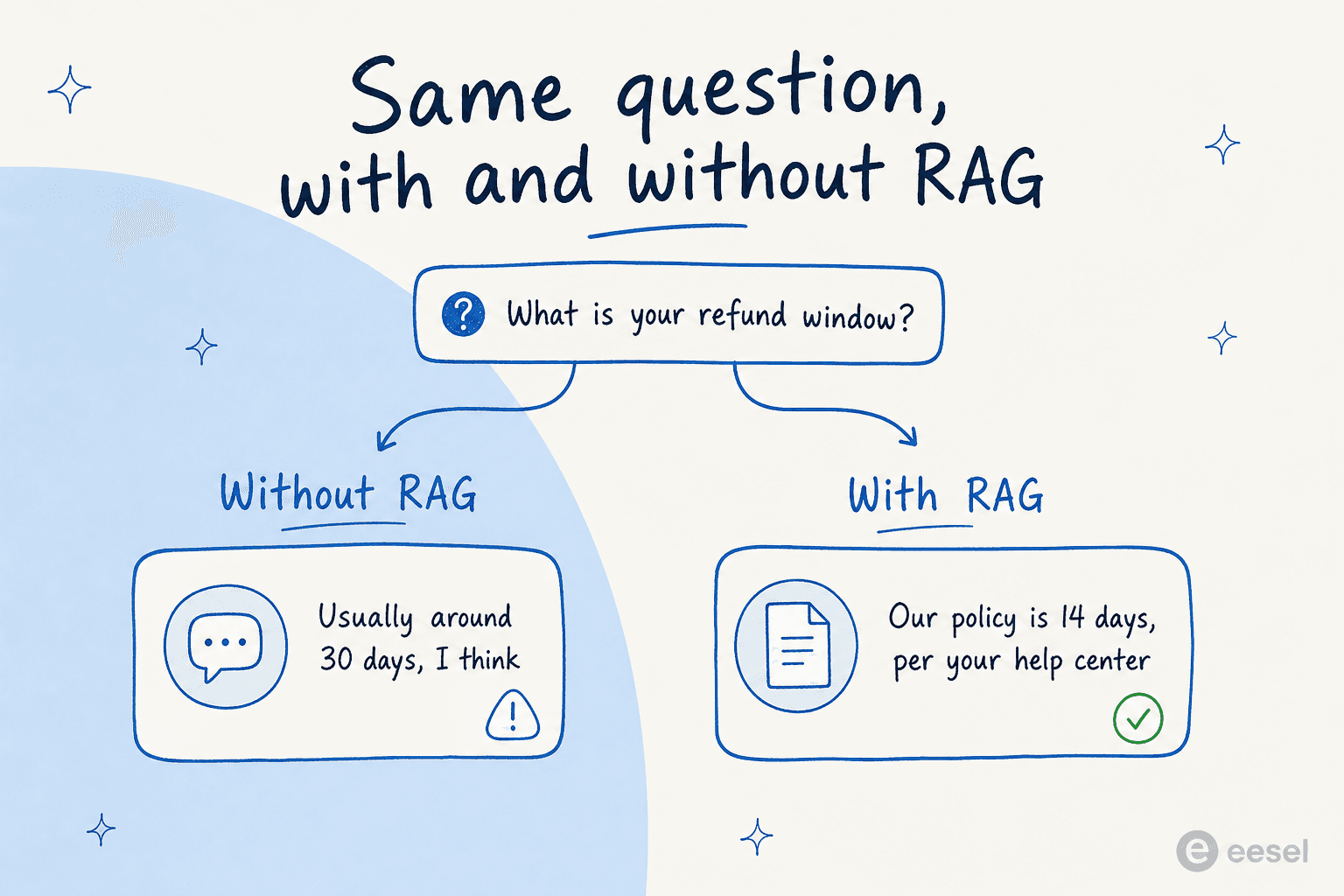 Side-by-side comparison of one refund-window question, with a vague guess on the left without RAG and a grounded, source-cited answer on the right with RAG