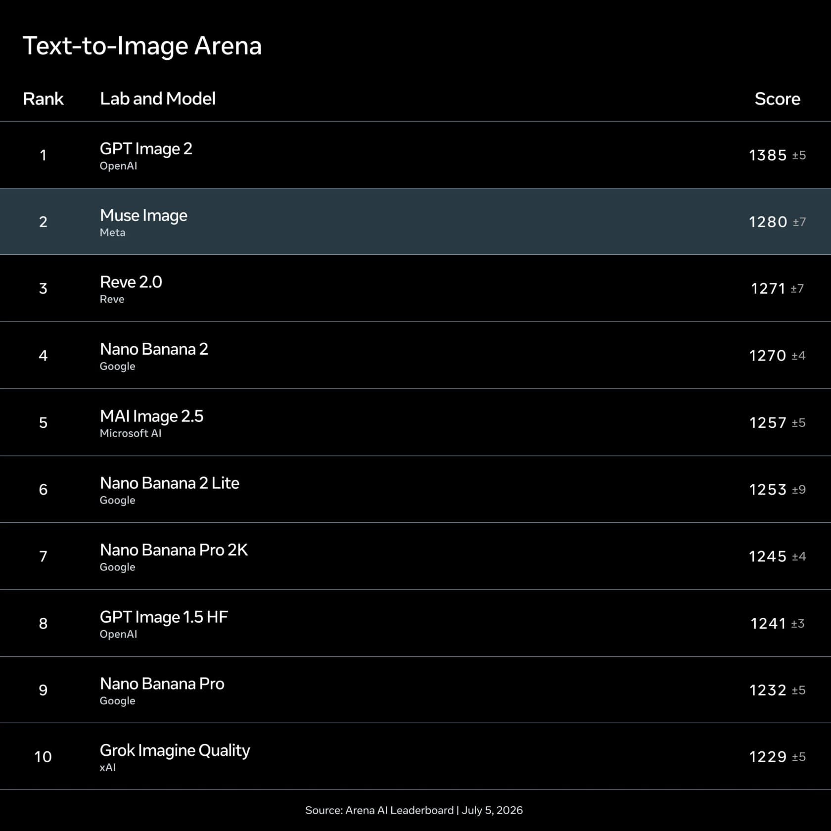 Text-to-image Arena leaderboard from Meta showing GPT Image 2 first at 1385, Muse Image second at 1280, Reve 2.0 third, and Nano Banana 2 fourth, as taken from Meta