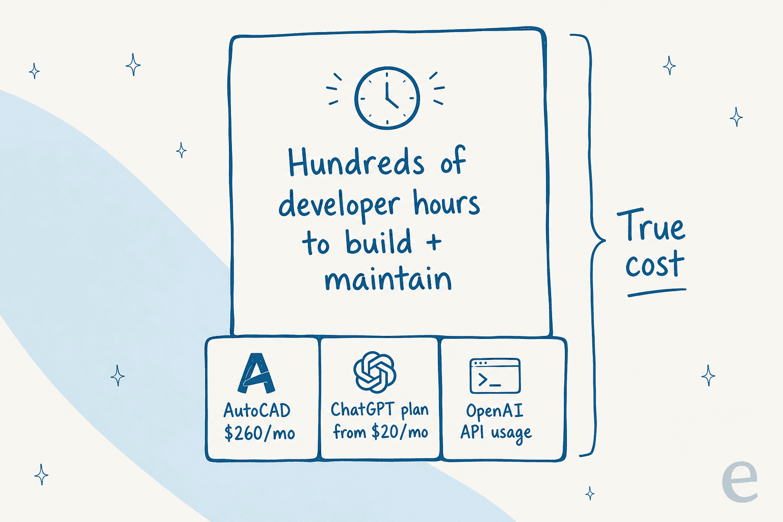 The true cost of a DIY Codex and AutoCAD build is dominated by developer hours, not subscriptions.