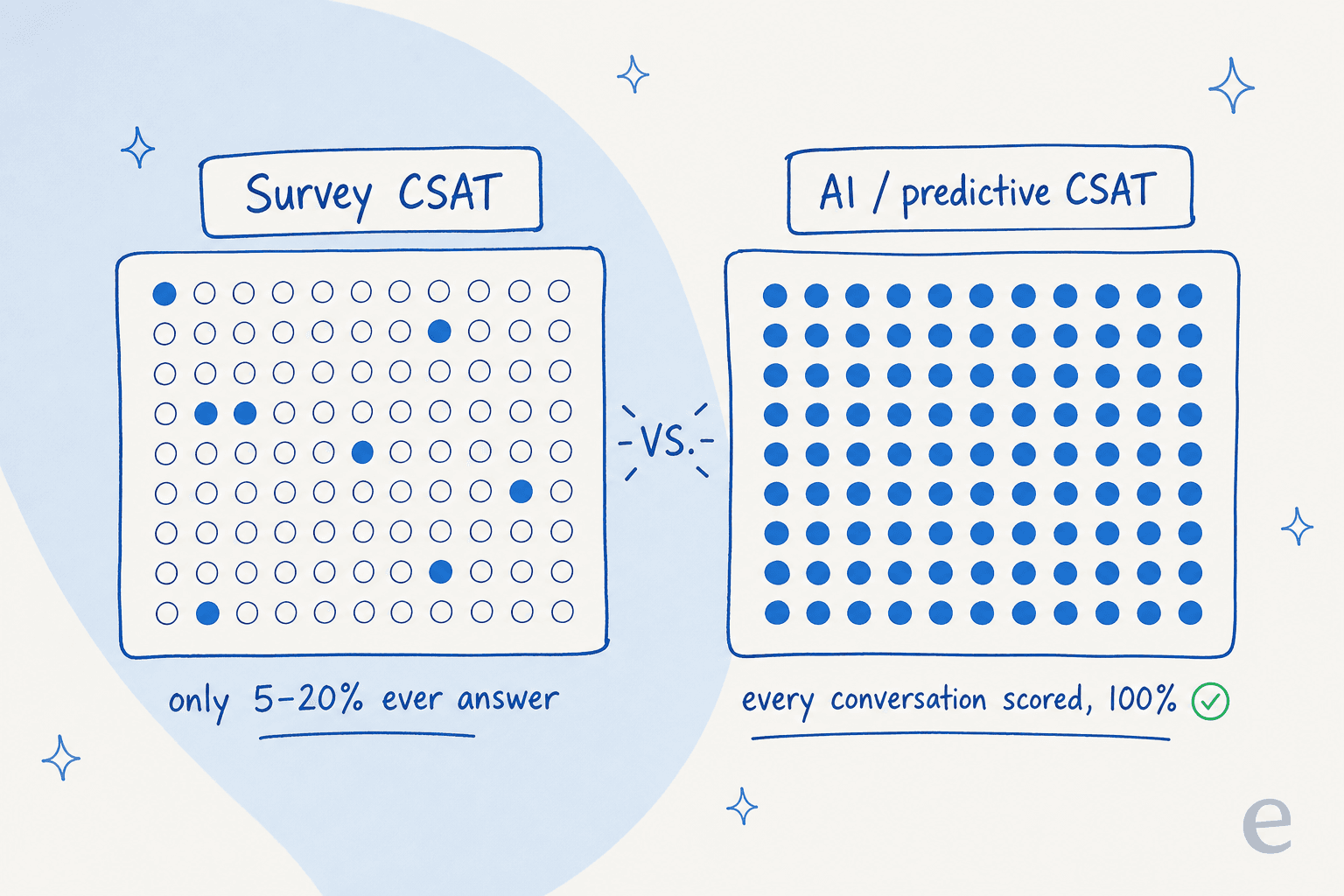 A comparison showing survey CSAT capturing only 5-20% of conversations versus AI CSAT scoring 100%