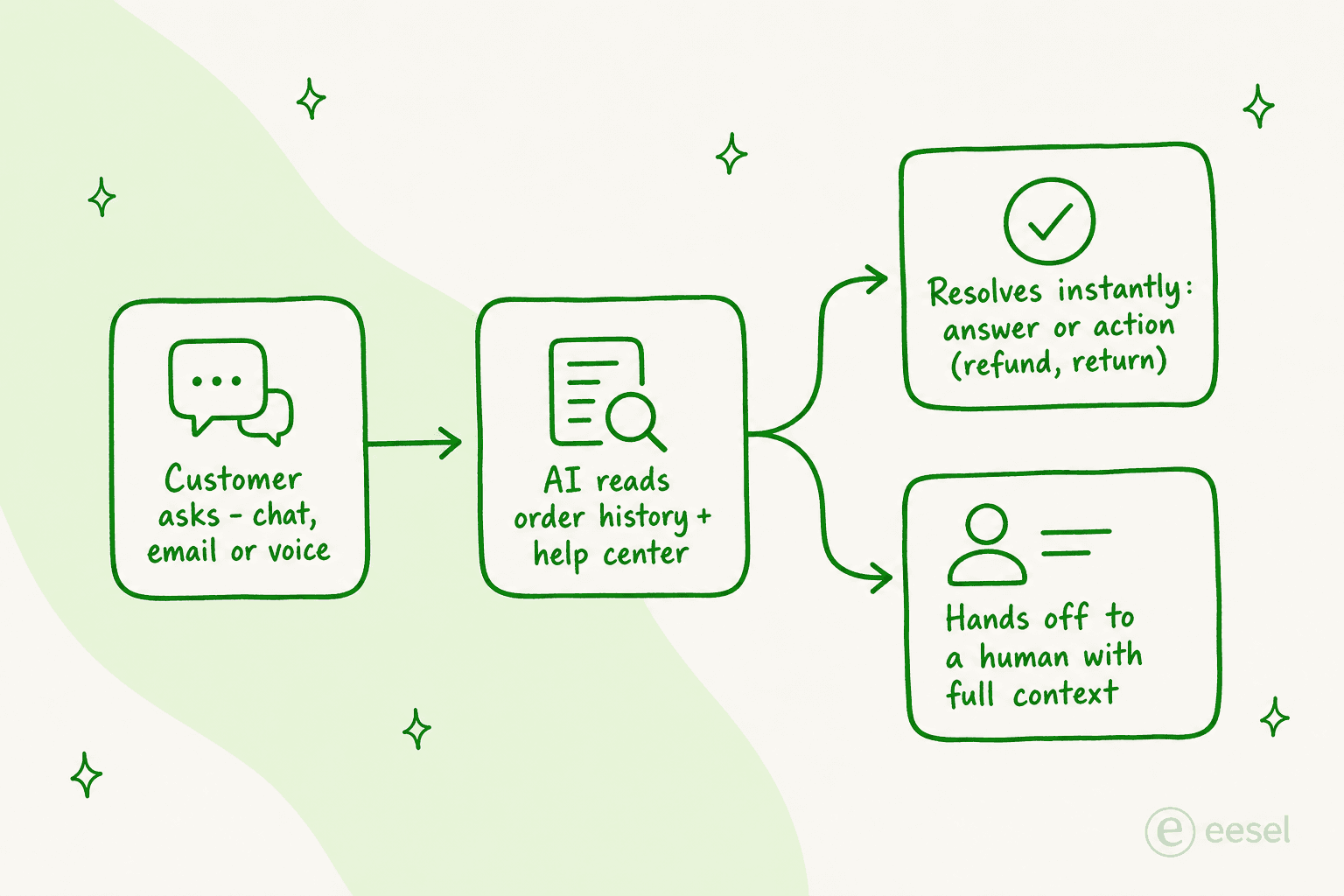 A flow showing how an AI customer service agent reads a request, pulls context, then either resolves it or hands off to a human with full context