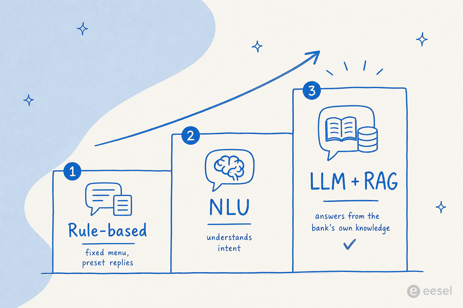 Three tiers of banking chatbot sophistication: rule-based, NLU, and LLM plus RAG