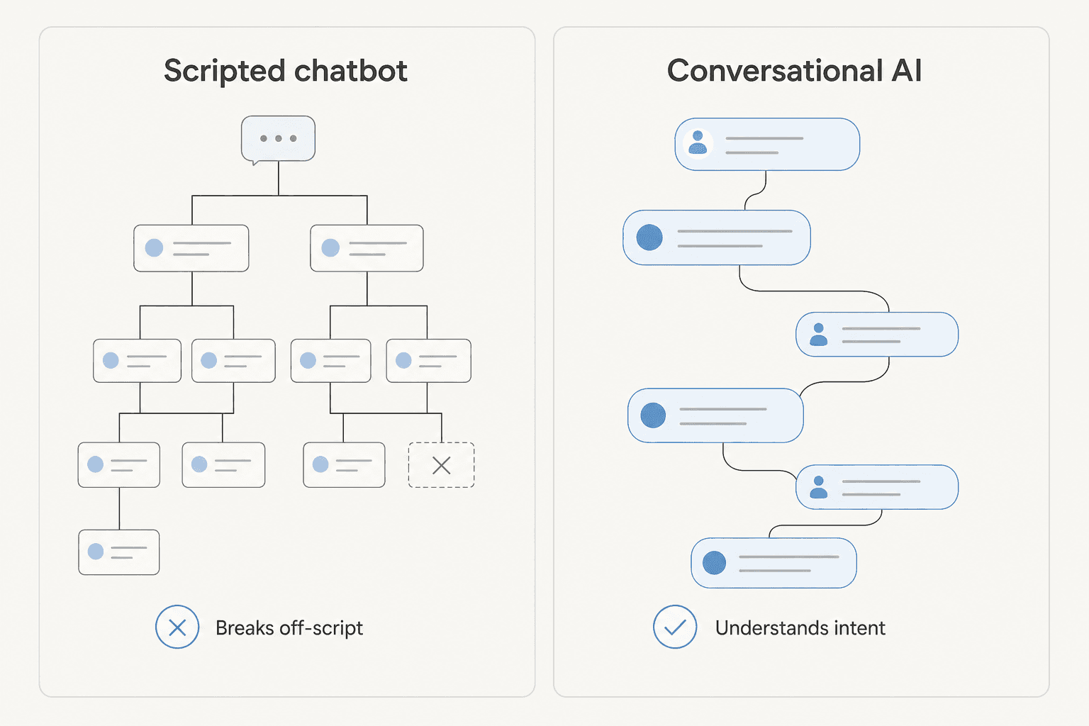 Comparison of a rigid scripted chatbot decision tree versus a flowing conversational AI dialogue