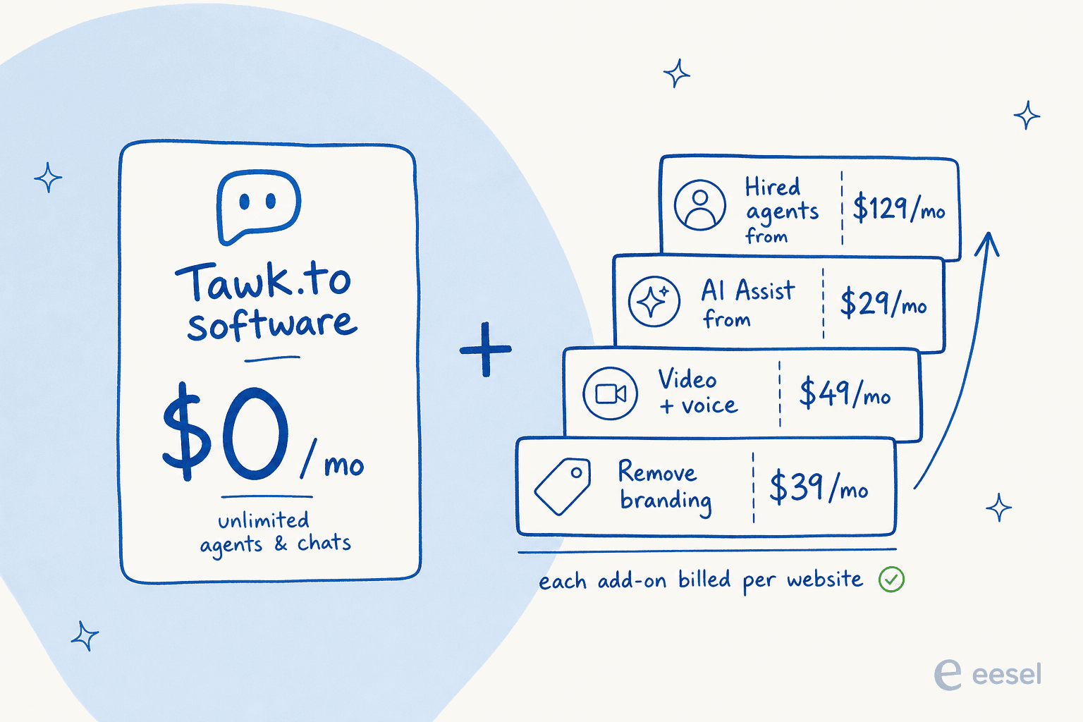 How Tawk.to's free plan adds up once you need branding, AI, and reliable coverage
