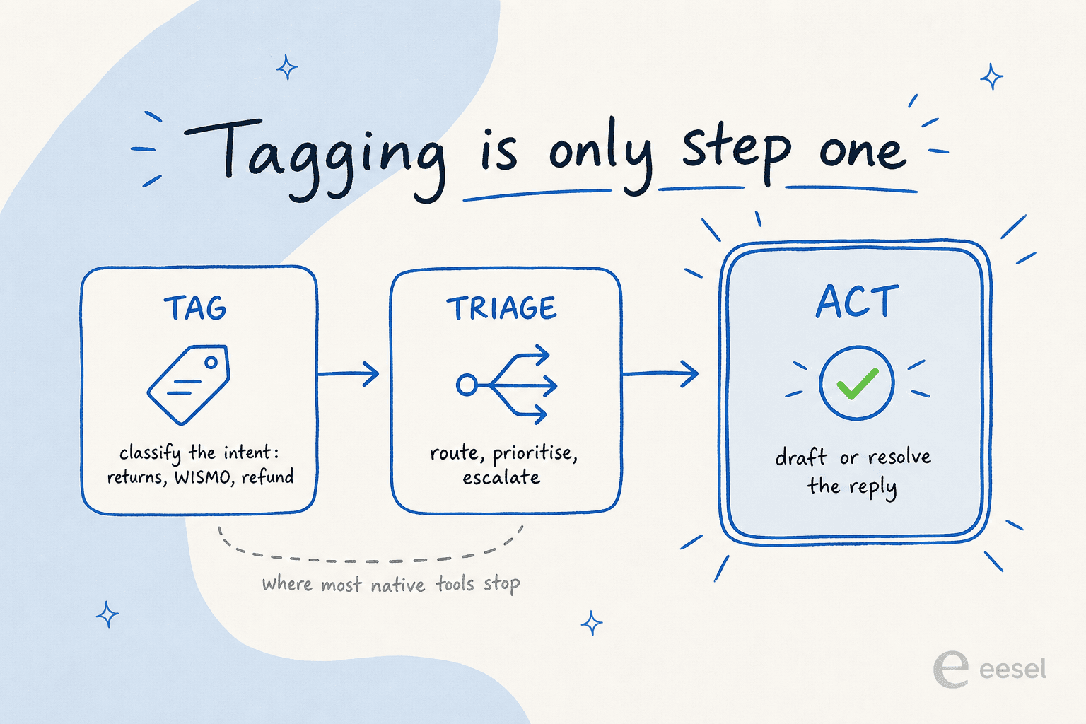 Infographic showing a three-step flow: tag, then triage, then act, with a note that most native tools stop after the first two steps